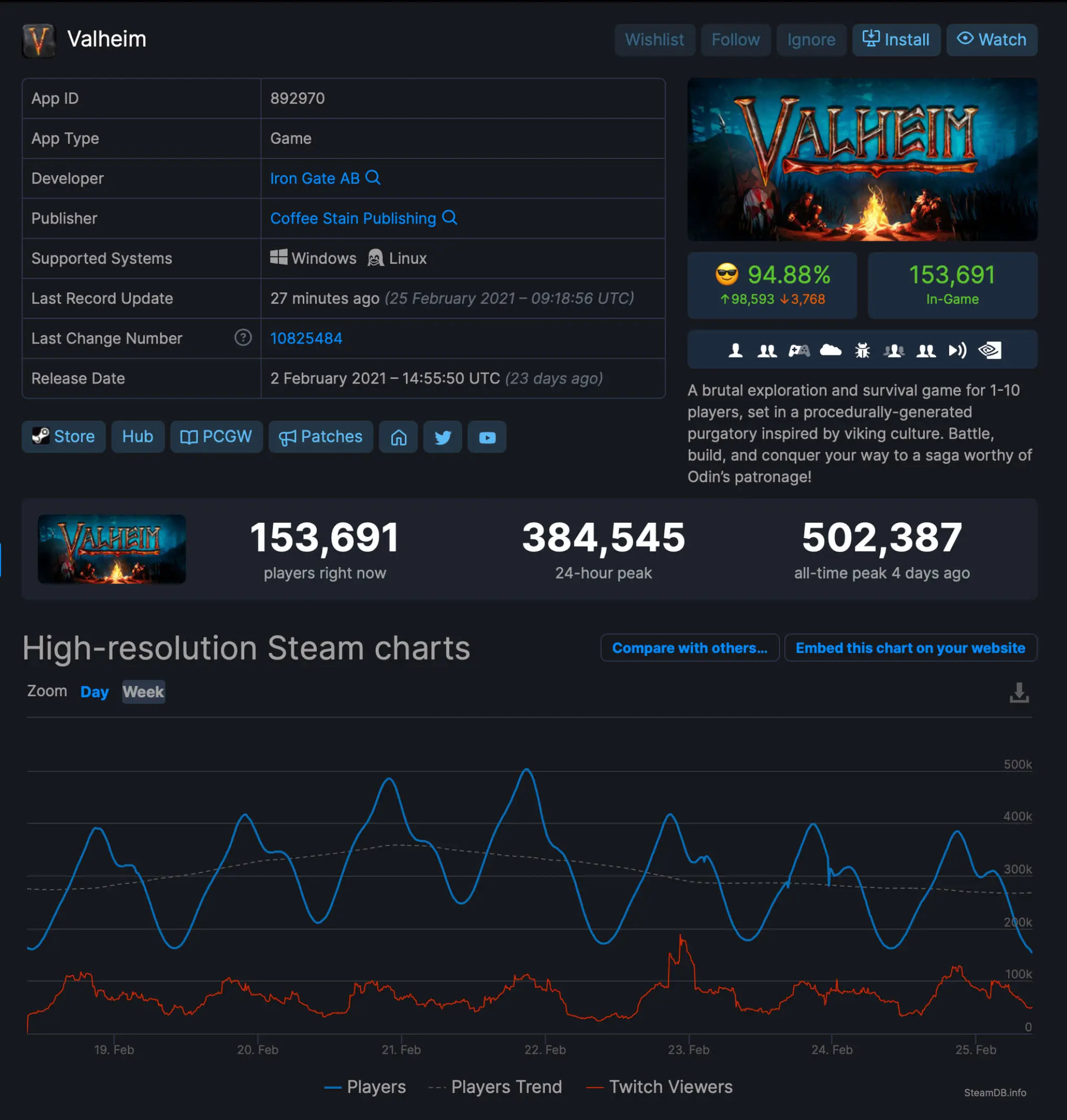Game Valheim thời điểm cao nhất có hơn 500.000 người chơi cùng lúc.