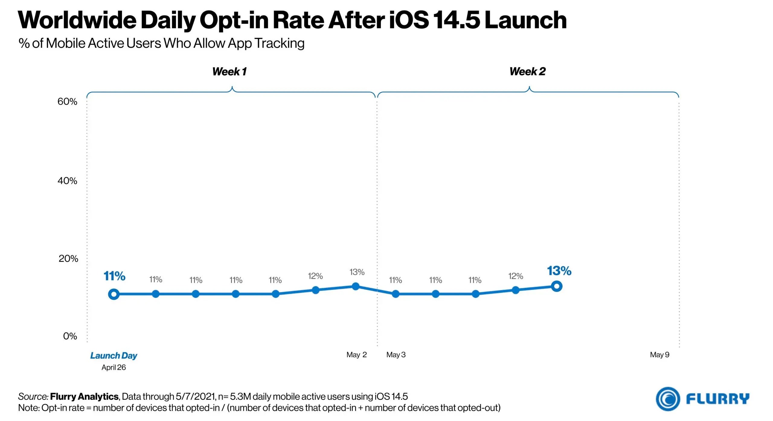 96% người dùng bật tính năng chống theo dõi ATT trên iOS 14.5