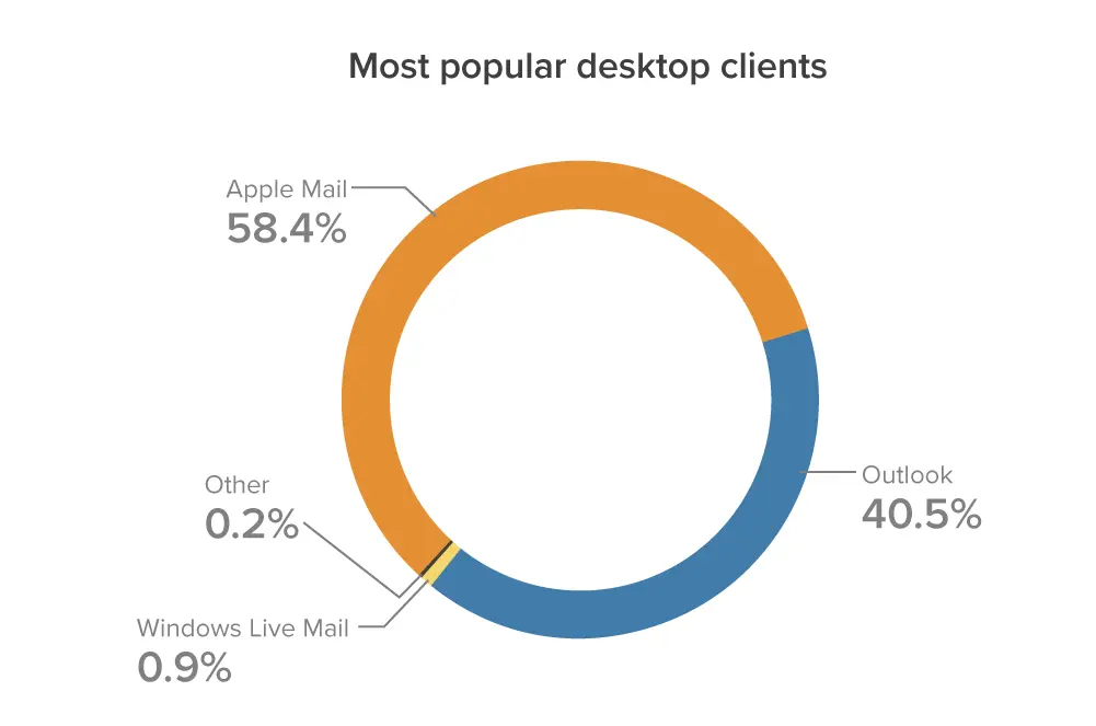 Thống kê về thị trường email Newsletter từ Litmus