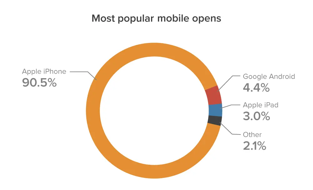 93,5% trong tổng số email được mở trên mobile là bằng ứng dụng Apple Mail của iPhone hoặc iPad, theo thống kê mới nhất từ Litmus tính trong tháng 5/2021.