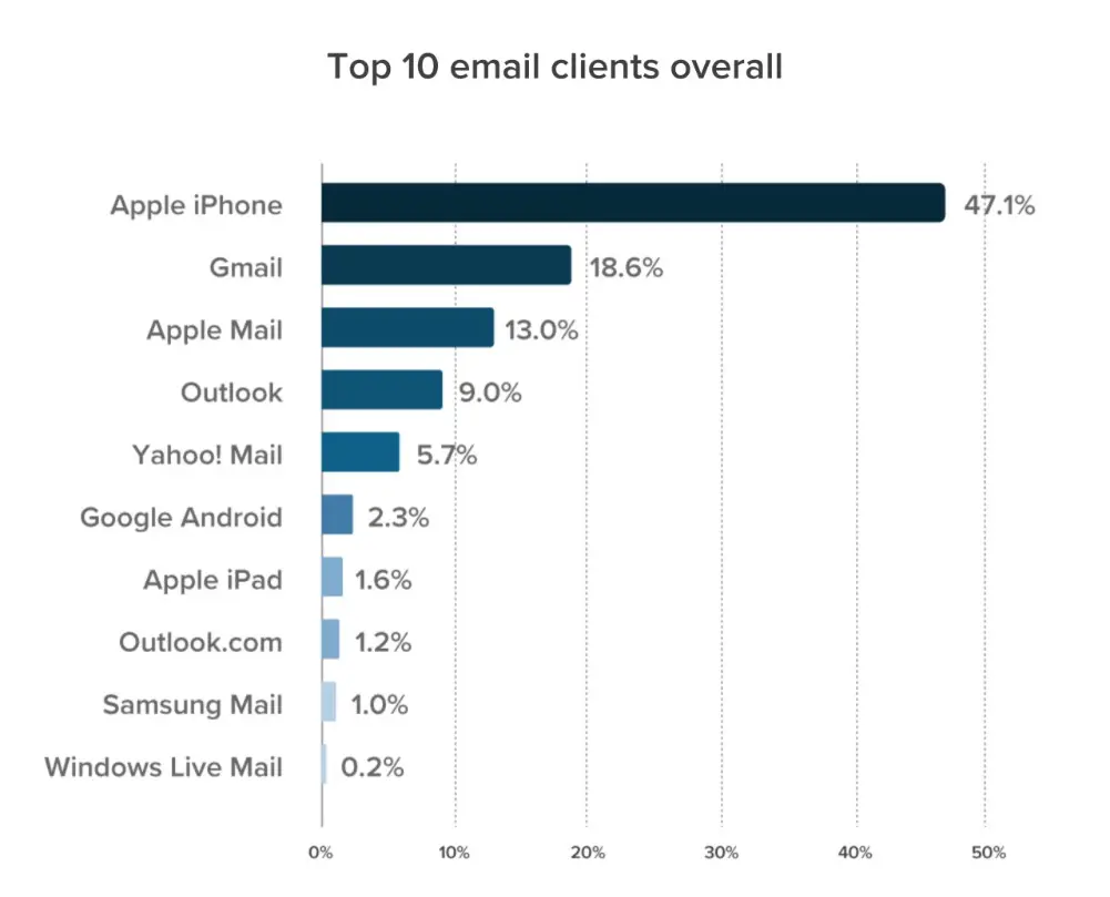 Thống kê về thị trường email Newsletter từ Litmus