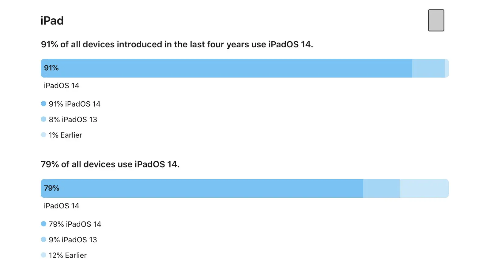iOS 14 đã được cập nhật trên 90% thiết bị