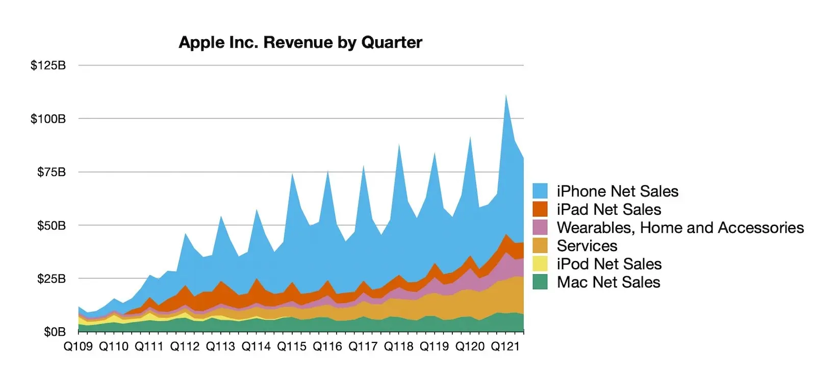 Kết quả kinh doanh Apple Q3 2021: doanh thu $81.4B, lợi nhuận $21.7B