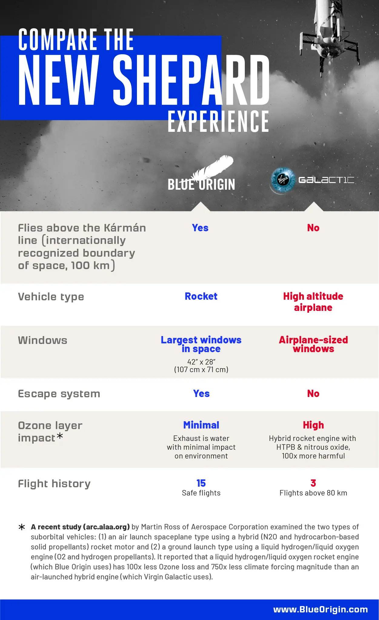Blue Origin chia sẻ thông tin trước thềm sự kiện First Human Flight