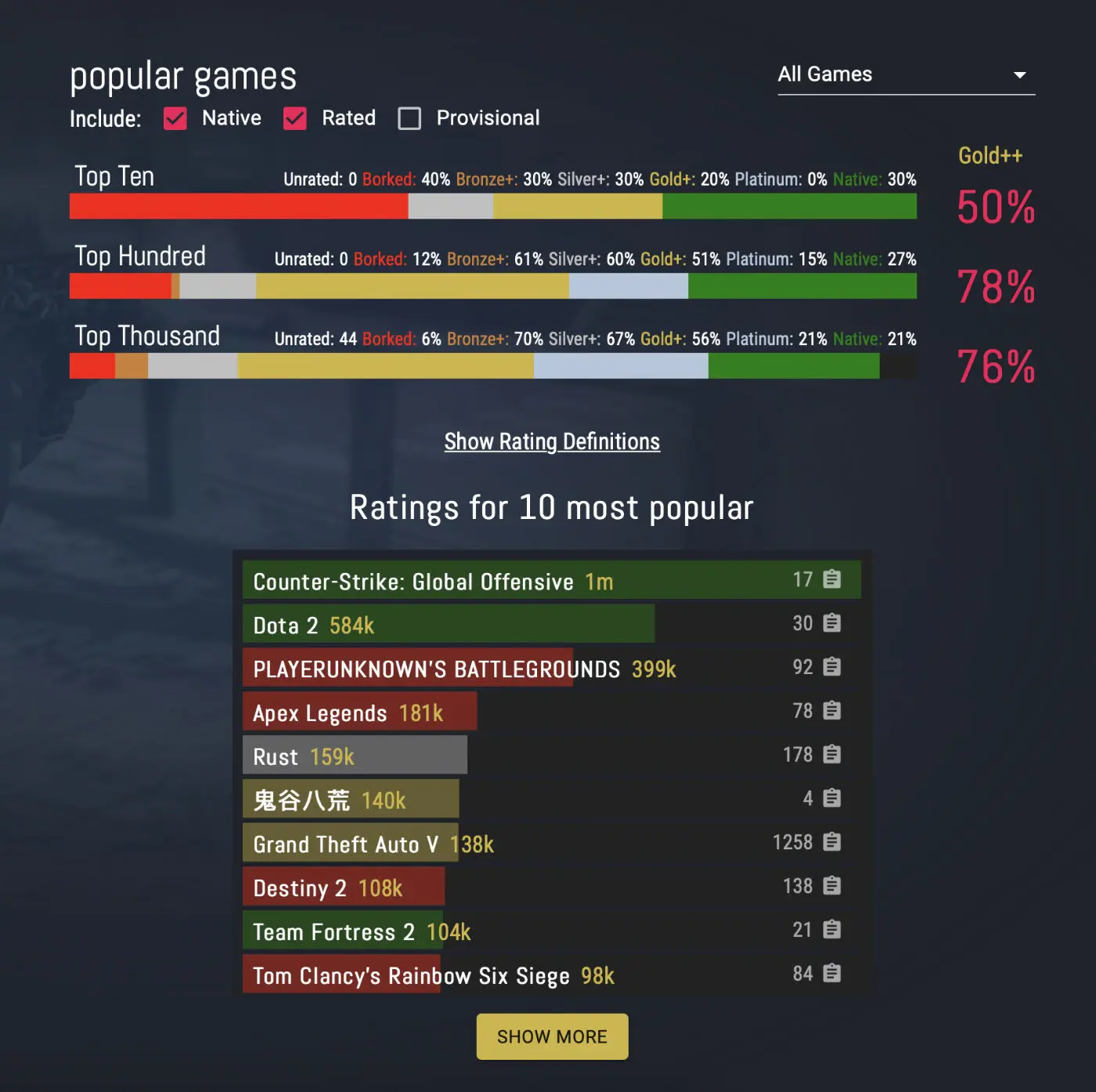 ProtonDB: Mức độ tương thích của Top 10 game trên Steam