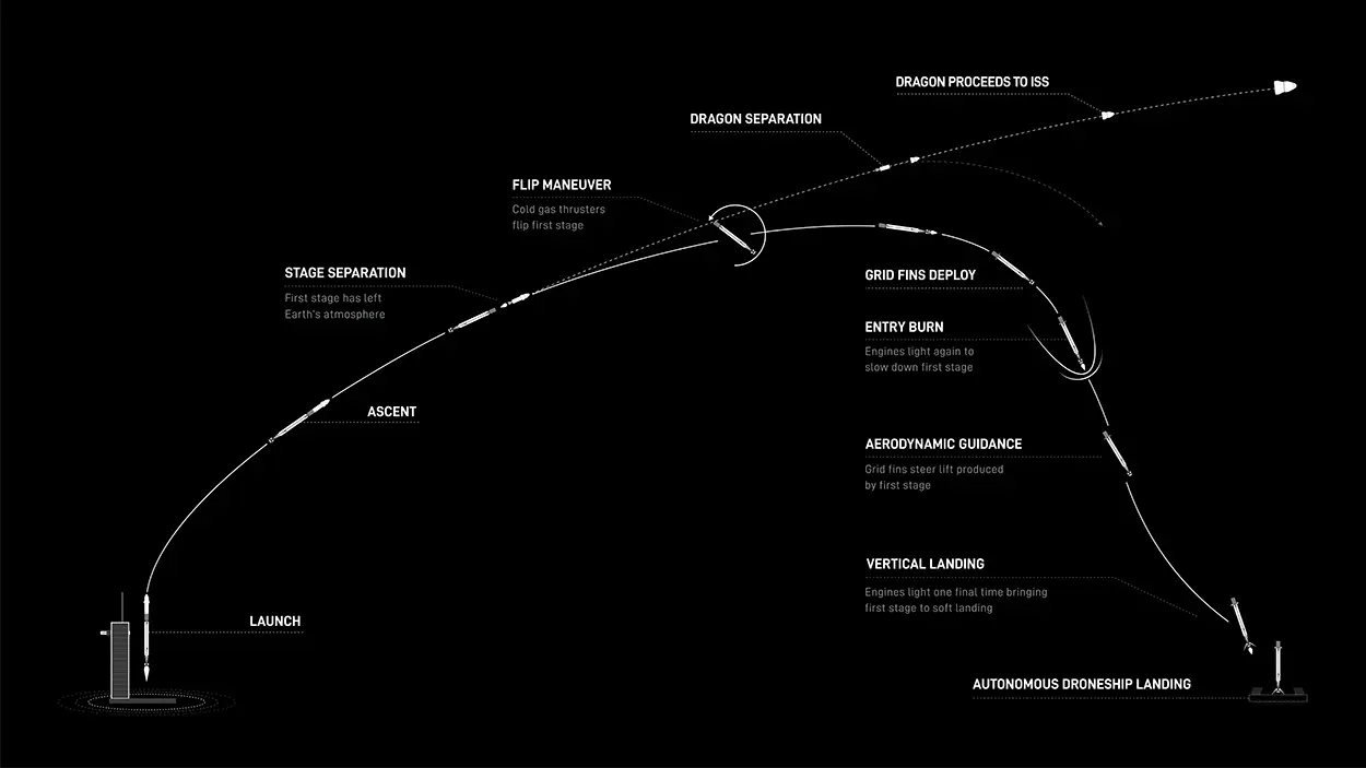 Hình mô tả các giai đoạn sau khi phóng tàu và hạ cánh tên lửa của SpaceX. Credit: SpaceX