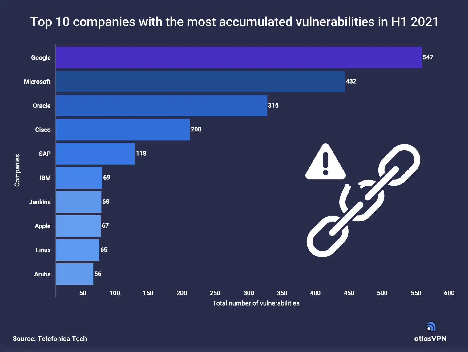 ontop.vn Google and Microsoft accumulated the most vulnerabilities in H1 2021