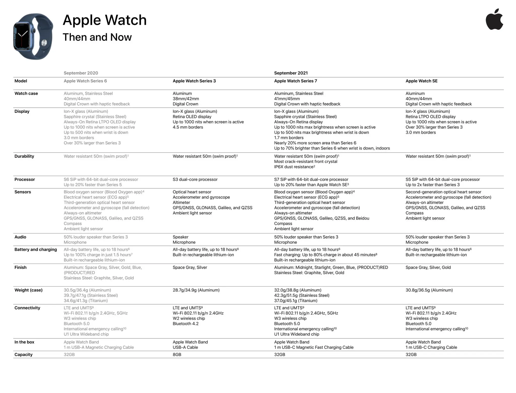 Tài liệu nội bộ thông số kỹ thuật Apple Watch Series 7