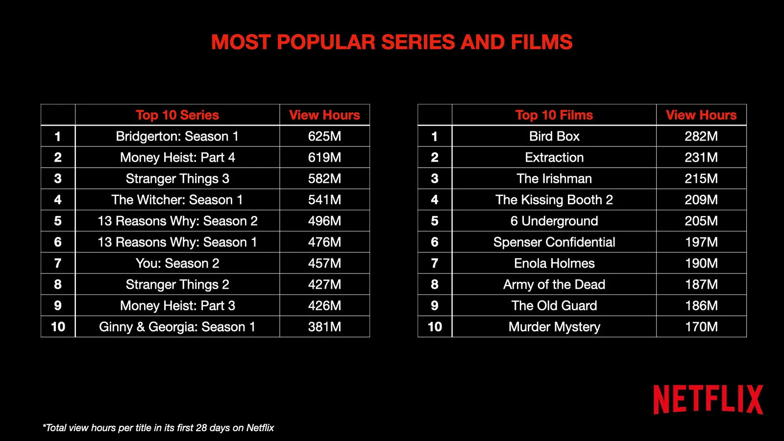 ontop.vn netflix most popular series and films 1