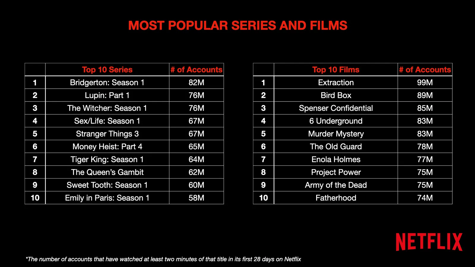 ontop.vn netflix most popular series and films 2