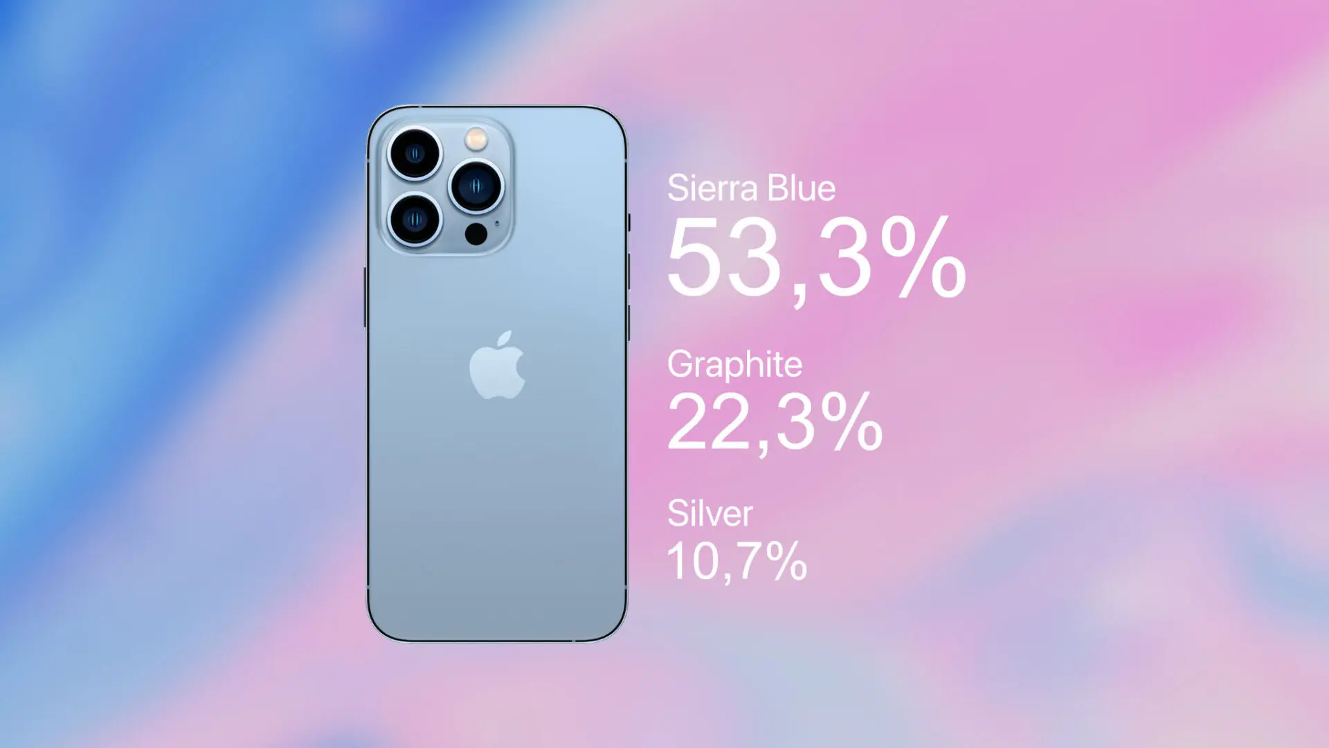 Khảo sát: Màu Sierra Blue được yêu thích nhất trên iPhone 13 Pro