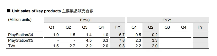 Sony PlayStation 5 sales report