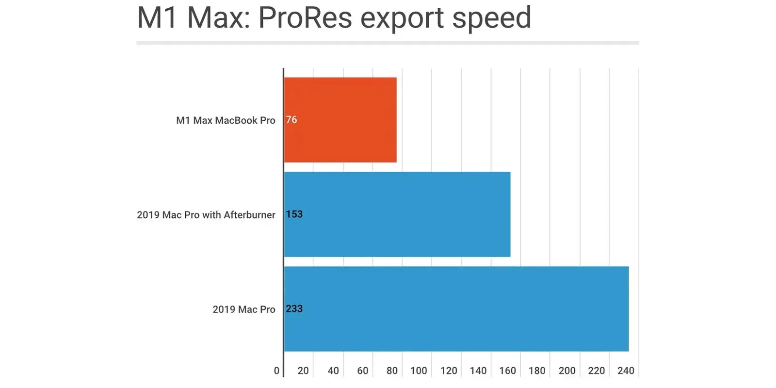 M1 Max ProRes benchmark: Nhanh gấp 3 lần Mac Pro 2019
