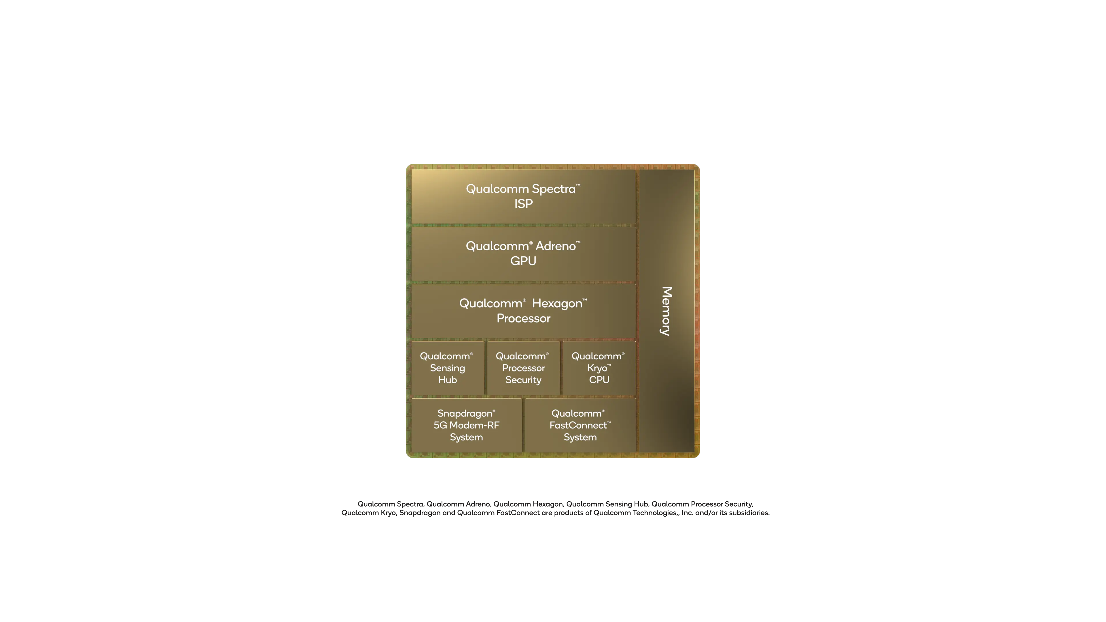 Snapdragon 8 Gen 1 Block Diagram