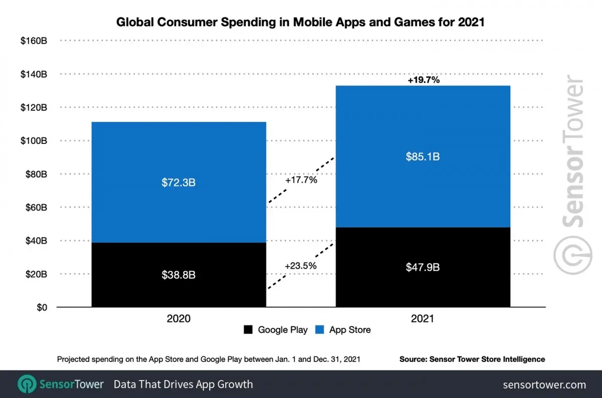 Người dùng chi $133 tỷ trên App Store và Play Store trong 2021