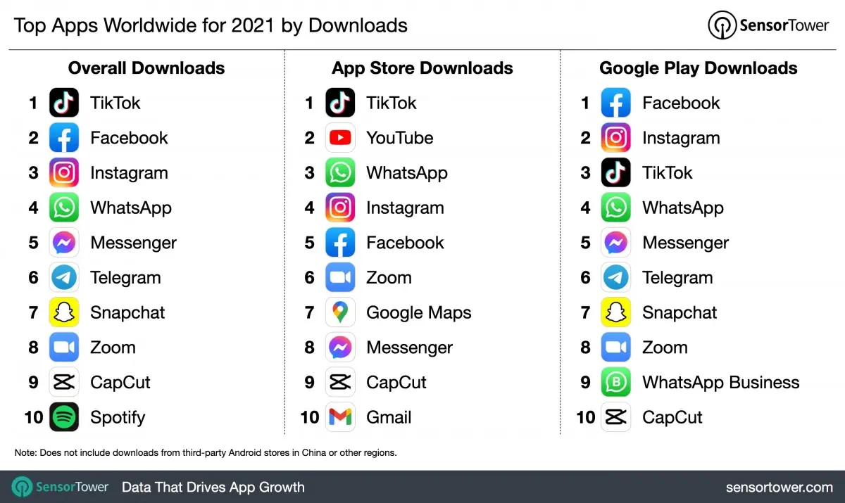 Top những ứng dụng được download nhiều nhất năm 2021