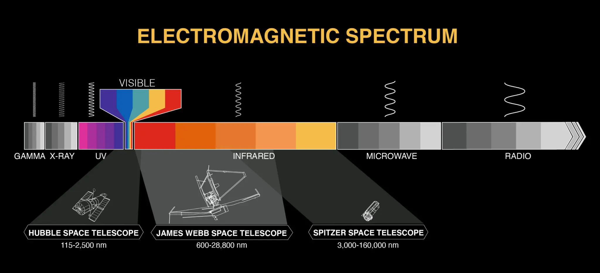 So sánh dải quang phổ mà James Webb Space Telescope quan sát được với kính Hubble và Spitzer