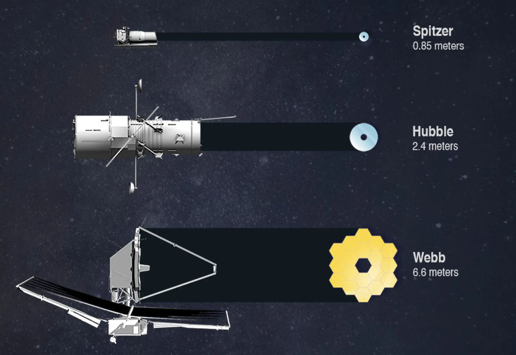 So sánh kích thước tấm kính quan sát của James Webb Space Telescope với Hubble và Spitzer