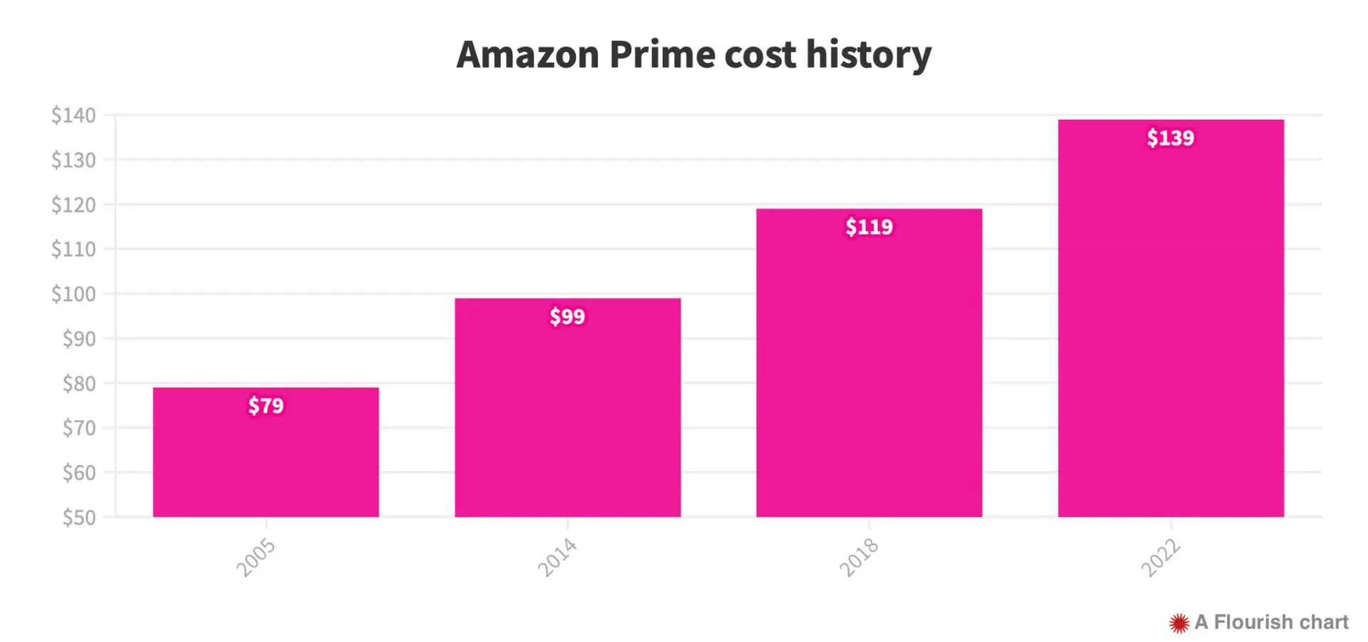 Amazon tăng giá gói Prime lên $139/năm