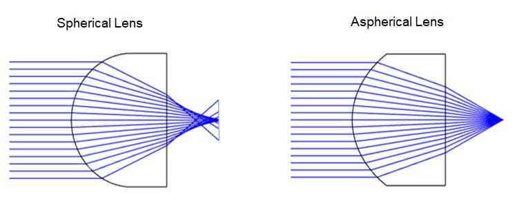 spherical vs asphercal lens aberration