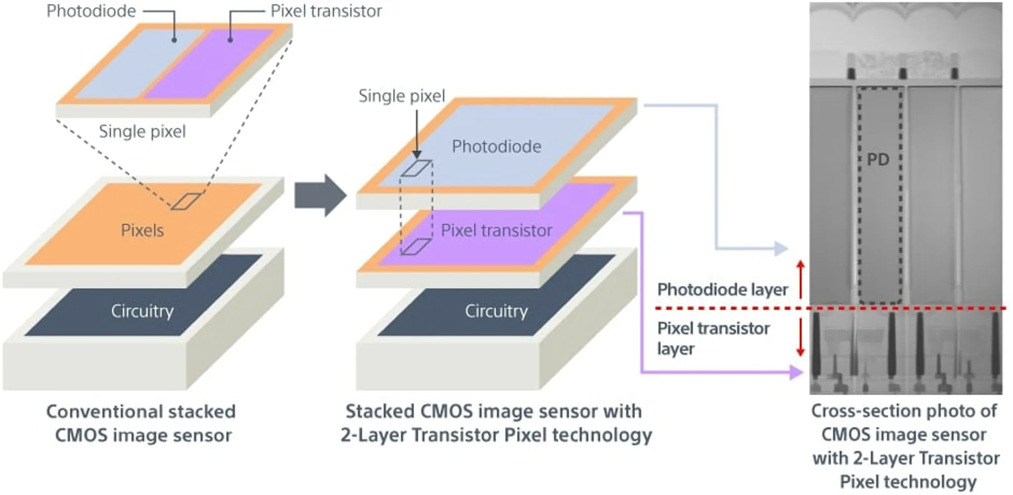 2 layer sony sensor