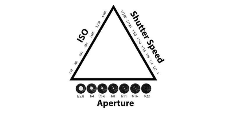 basic understanding photography aperture iso shutter speed fstop know knowledge beginner guide understanding film photography how to start exposure triangle 800x391 1