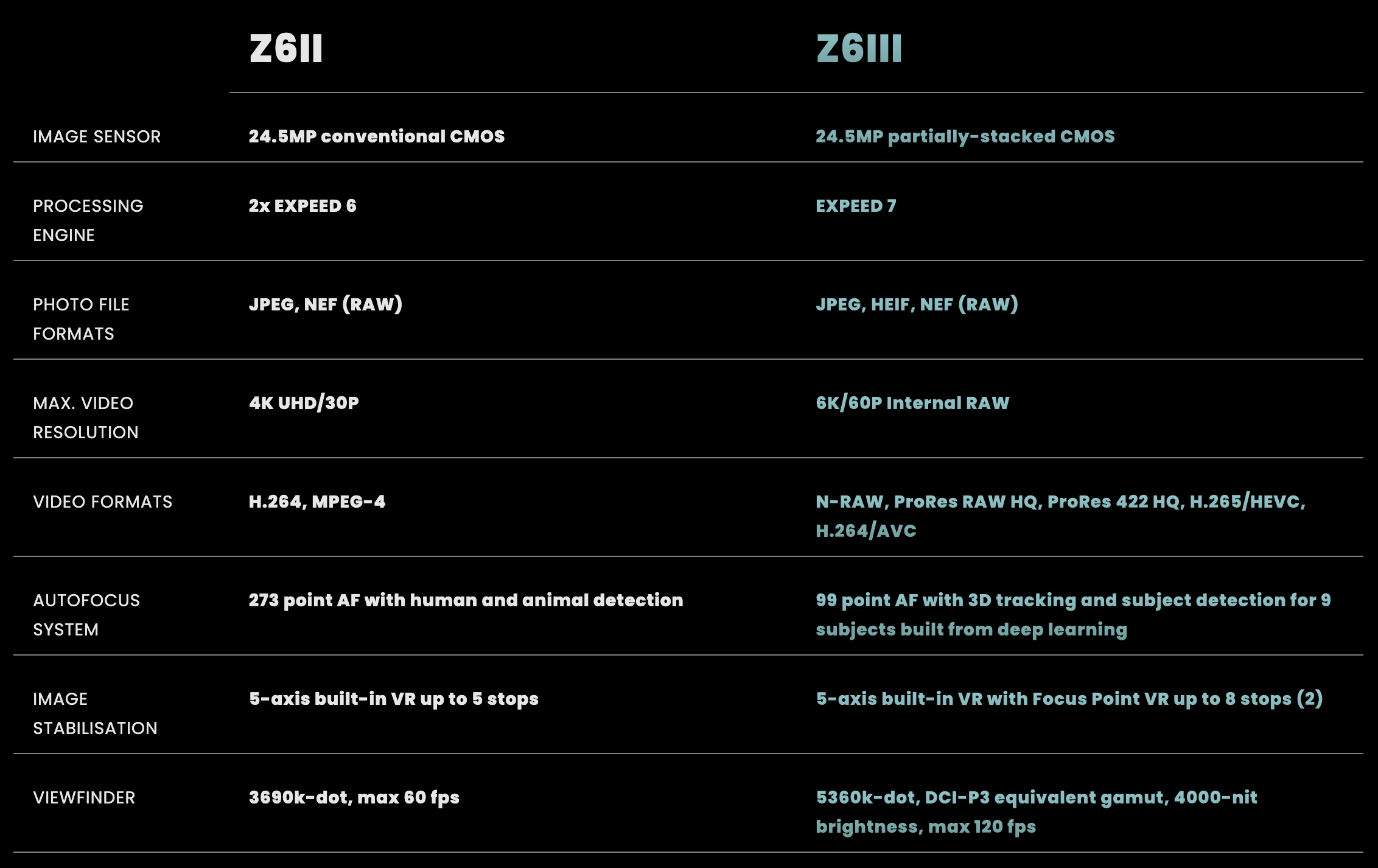 Nikon Z6 II vs. Nikon Z6 III specifications comparison 2