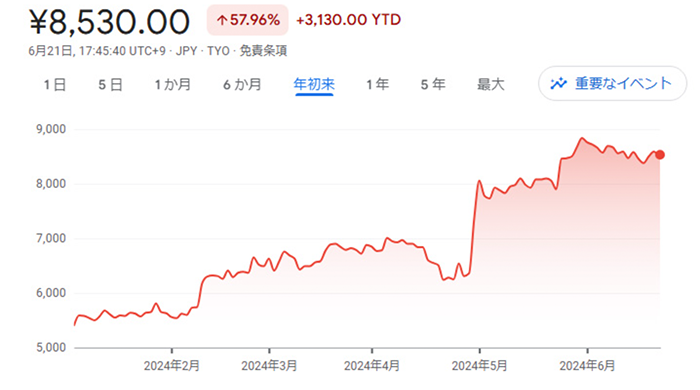 Tamron Stock price.png