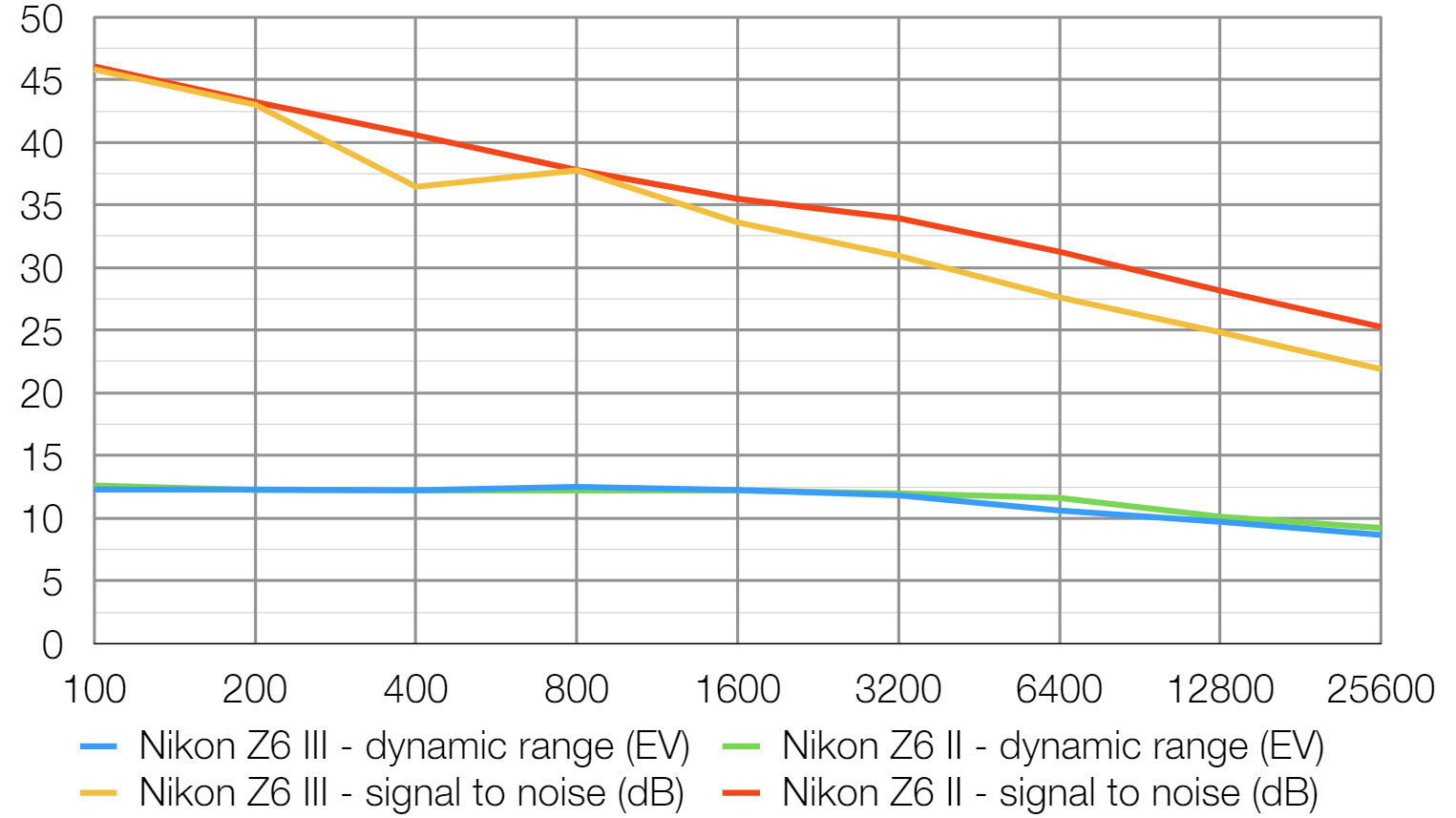 Nikon Z6 III vs. Nikon Z6 dynamic range comparison.png