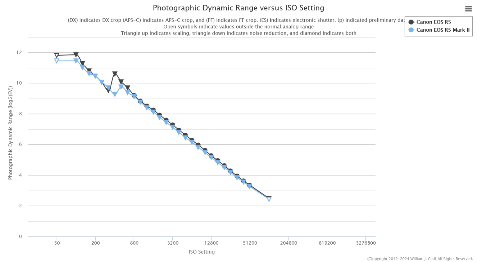 Screenshot 2024 08 12 at 13 27 35 Photographic Dynamic Range versus ISO Setting.png