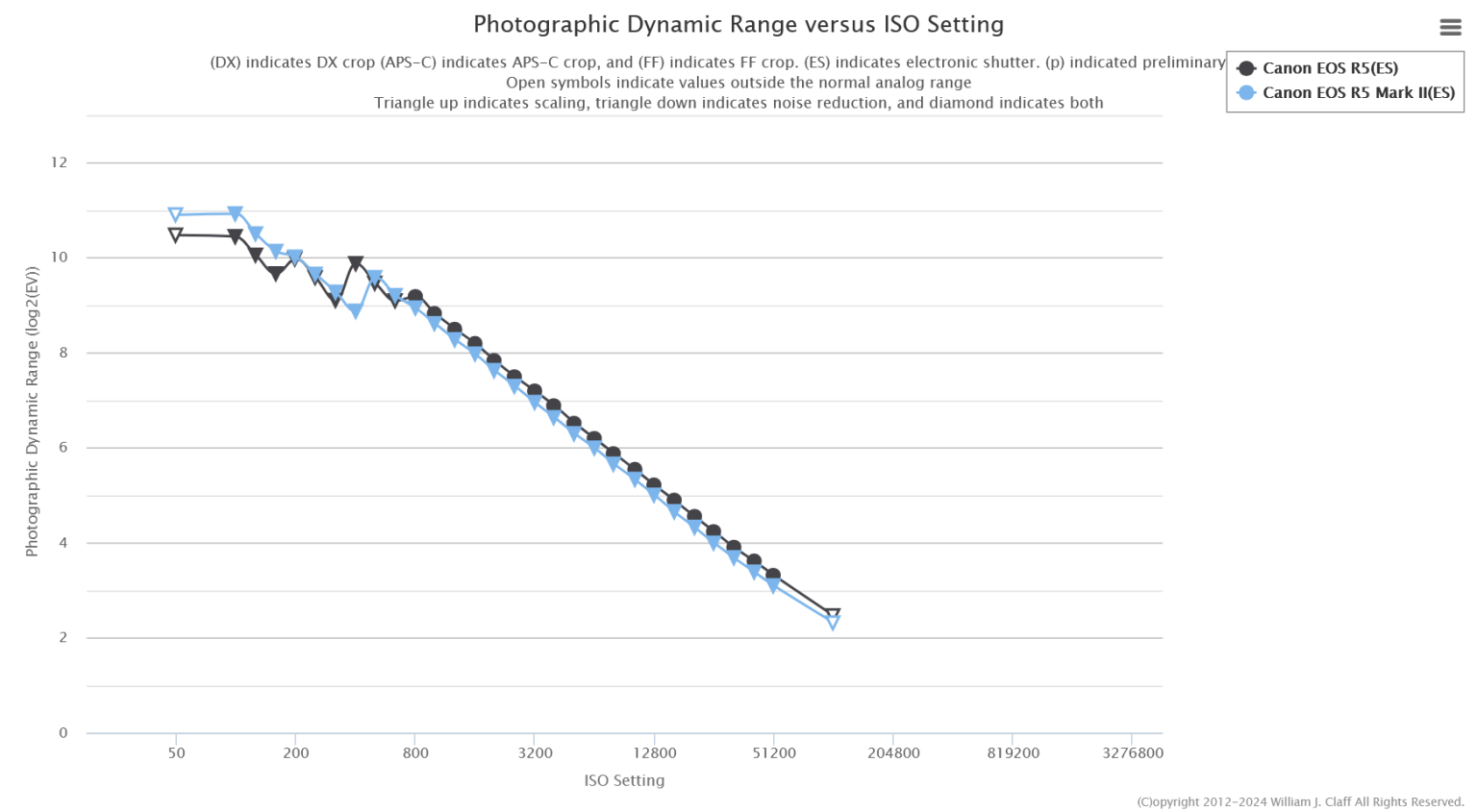 Screenshot 2024 08 12 at 13 27 42 Photographic Dynamic Range versus ISO Setting.png