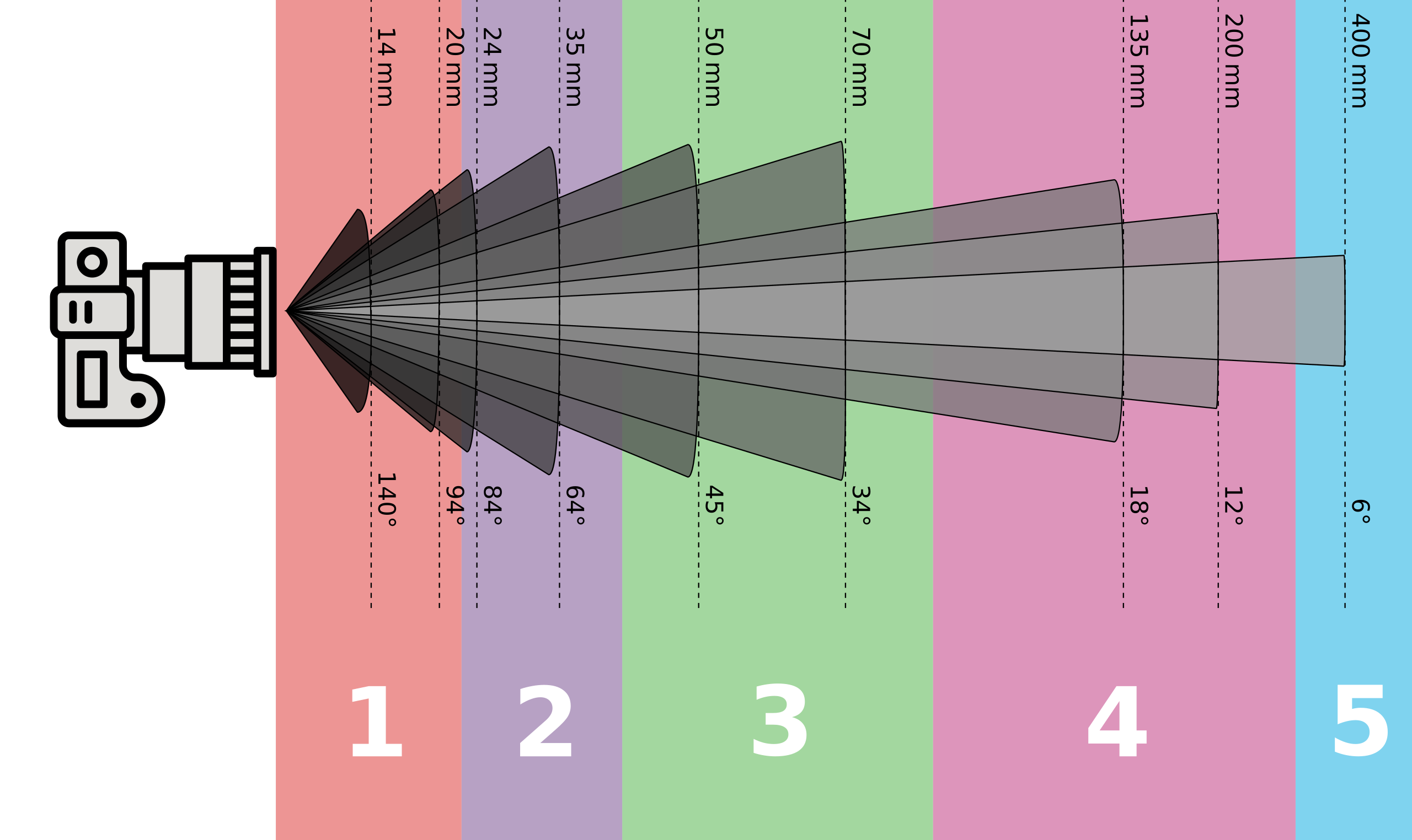 Photo lenses with a focal length and angle.svg